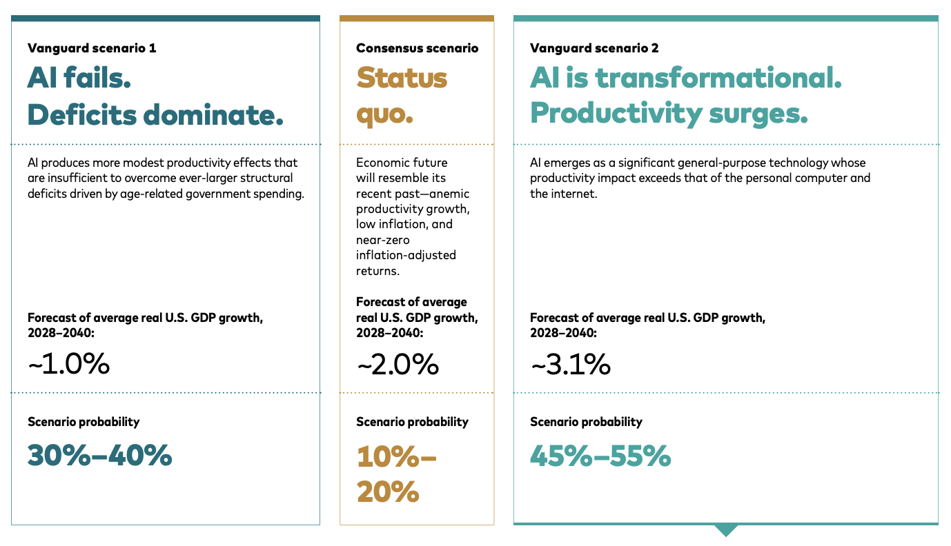 Figure from AI, demographics, and the U.S. economy
