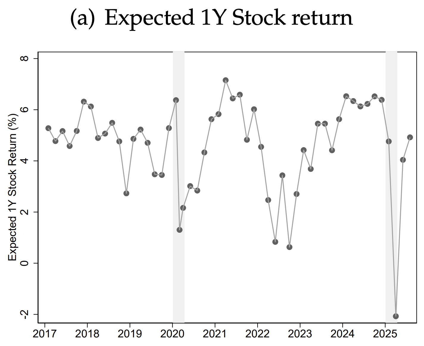 Figure from Investor Beliefs and Expectation Formation