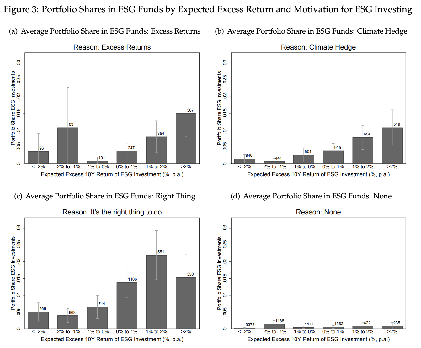 Portfolio shares in ESG funds by expected excess return and motivation