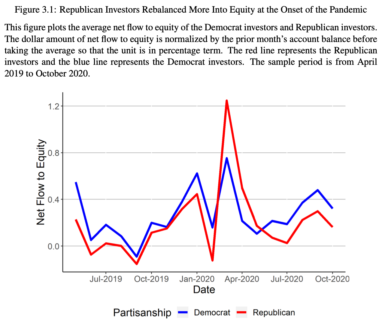 Figure from Partisan Disagreement and Retail Trading